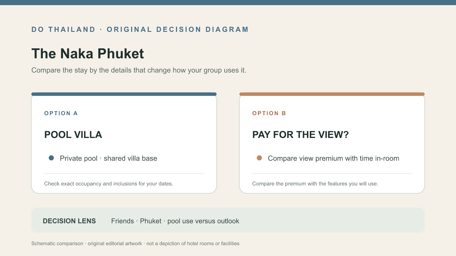 The Naka Phuket 四位朋友：先核實睡房、泳池私隱和海景 editorial decision graphic