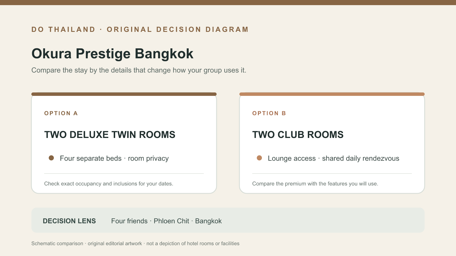 曼谷 Okura Prestige 四位朋友：兩間 Deluxe Twin 還是 Okura Club？ editorial decision graphic