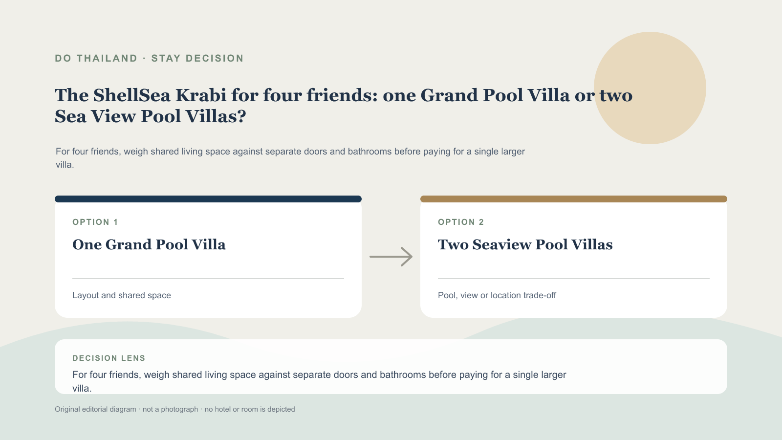 喀比 The ShellSea 四位朋友:一間雙臥泳池 Villa,還是兩間海景泳池 Villa? editorial decision graphic