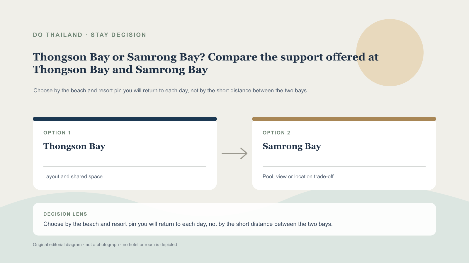 蘇梅 Thongson Bay 或 Samrong Bay：先比較住宿支援 editorial decision graphic