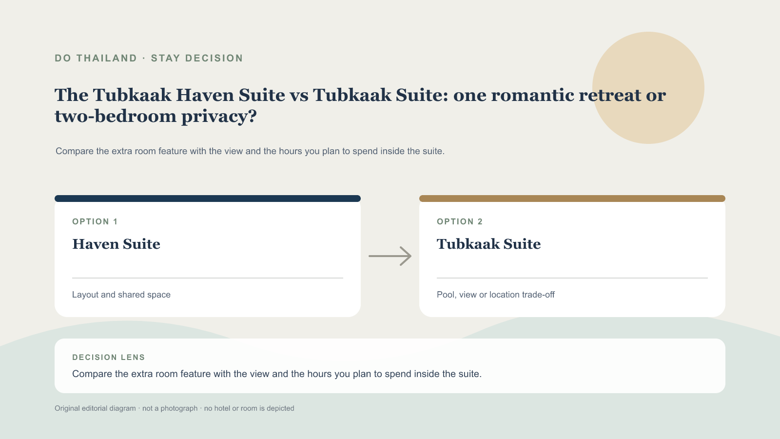 比較 The Tubkaak Haven Suite 單臥私人泳池別墅與 Tubkaak Suite 雙臥套房的住宿需求；原創示意圖，並非飯店實景