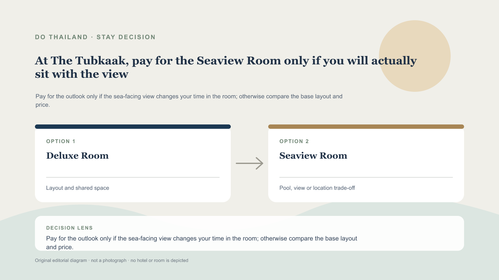 The Tubkaak Deluxe 與 Seaview Room 的選房決策示意圖，非酒店實景
