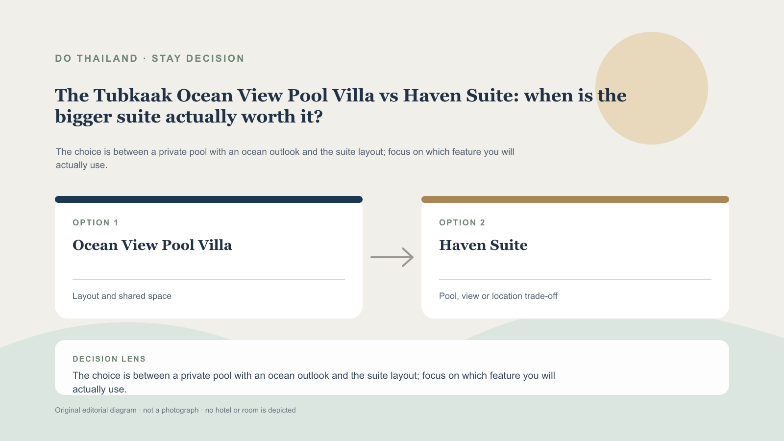The Tubkaak Ocean View Pool Villa 與 Haven Suite 決策示意圖，非酒店實景