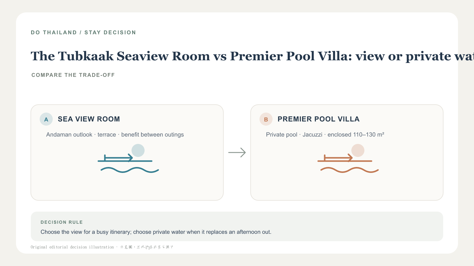 Seaview Room 的海景露台與 Premier Pool Villa 私人泳池各自代表不同升級方向的示意圖；非酒店照片