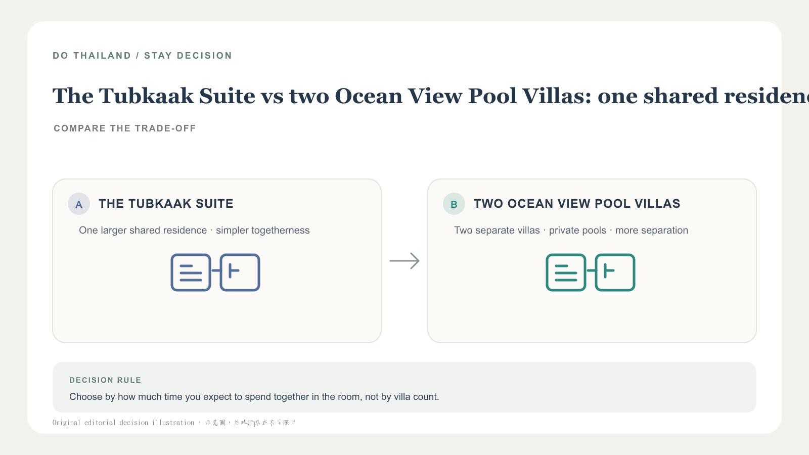 一間 300 平方公尺 Tubkaak Suite 與兩間 Ocean View Pool Villa 的共用空間、私隱及泳池數量比較示意圖;非酒店照片