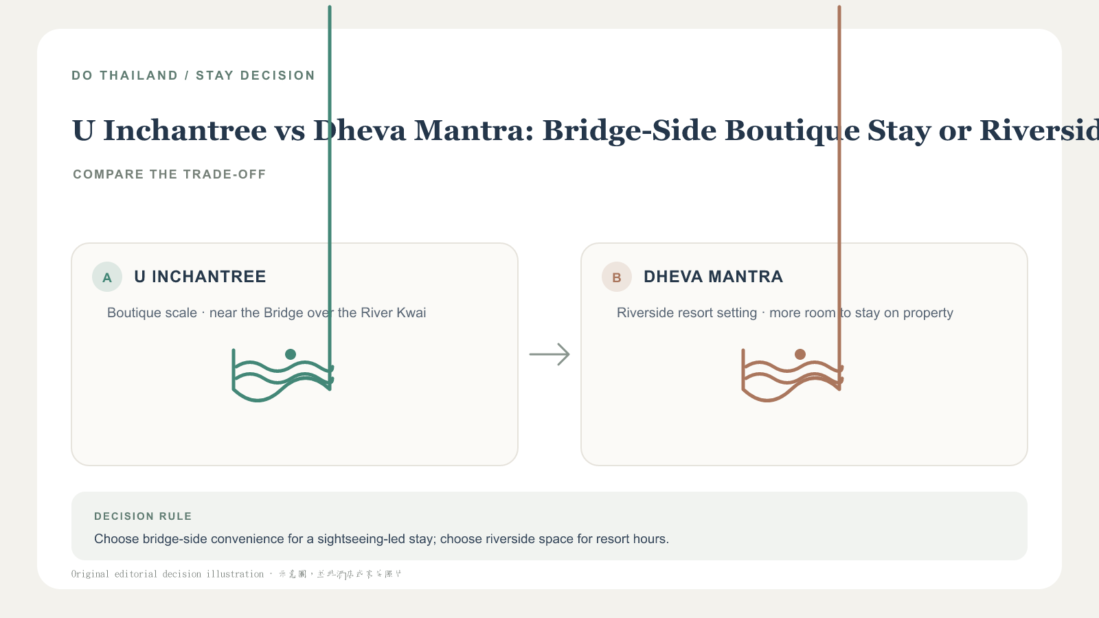 U Inchantree 橋畔旅宿和 Dheva Mantra 河畔度假村決策示意圖