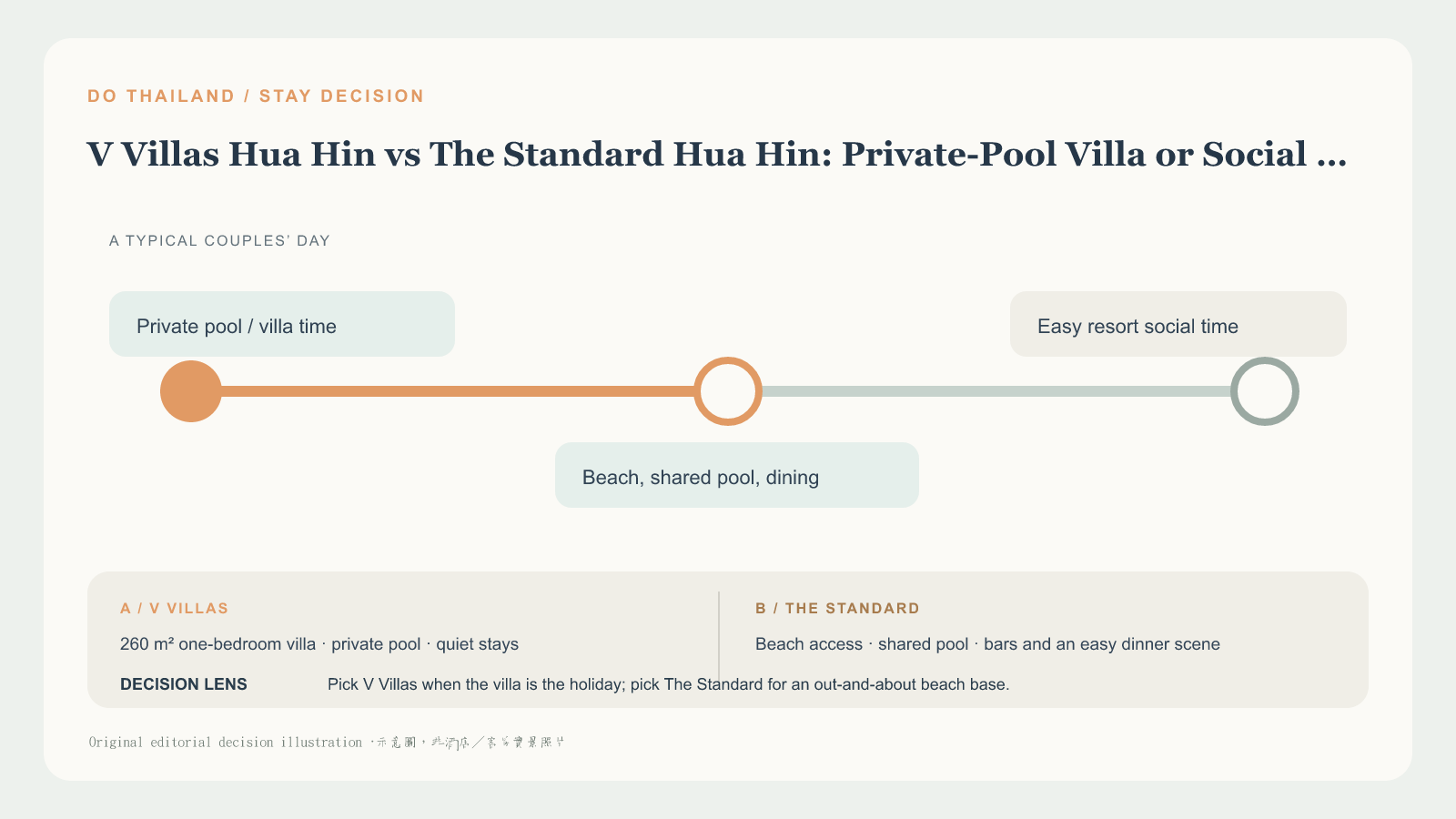 V Villas 私人泳池別墅與 The Standard 海灘度假村的原創比較示意圖，並非飯店或客房實景照片
