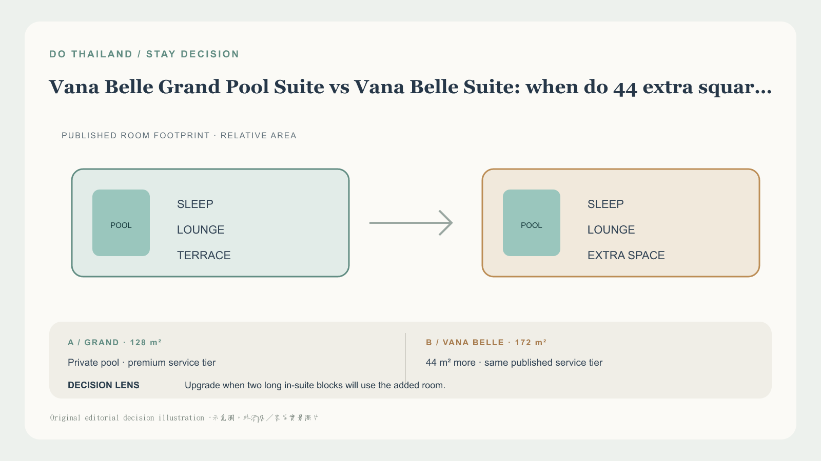 Vana Belle Grand Suite 與 Vana Belle Suite 原創決策示意圖