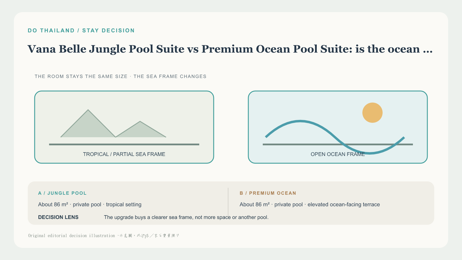 蘇梅島 Vana Belle Jungle Pool Suite 或 Premium Ocean Pool Suite 怎麼選 editorial decision graphic