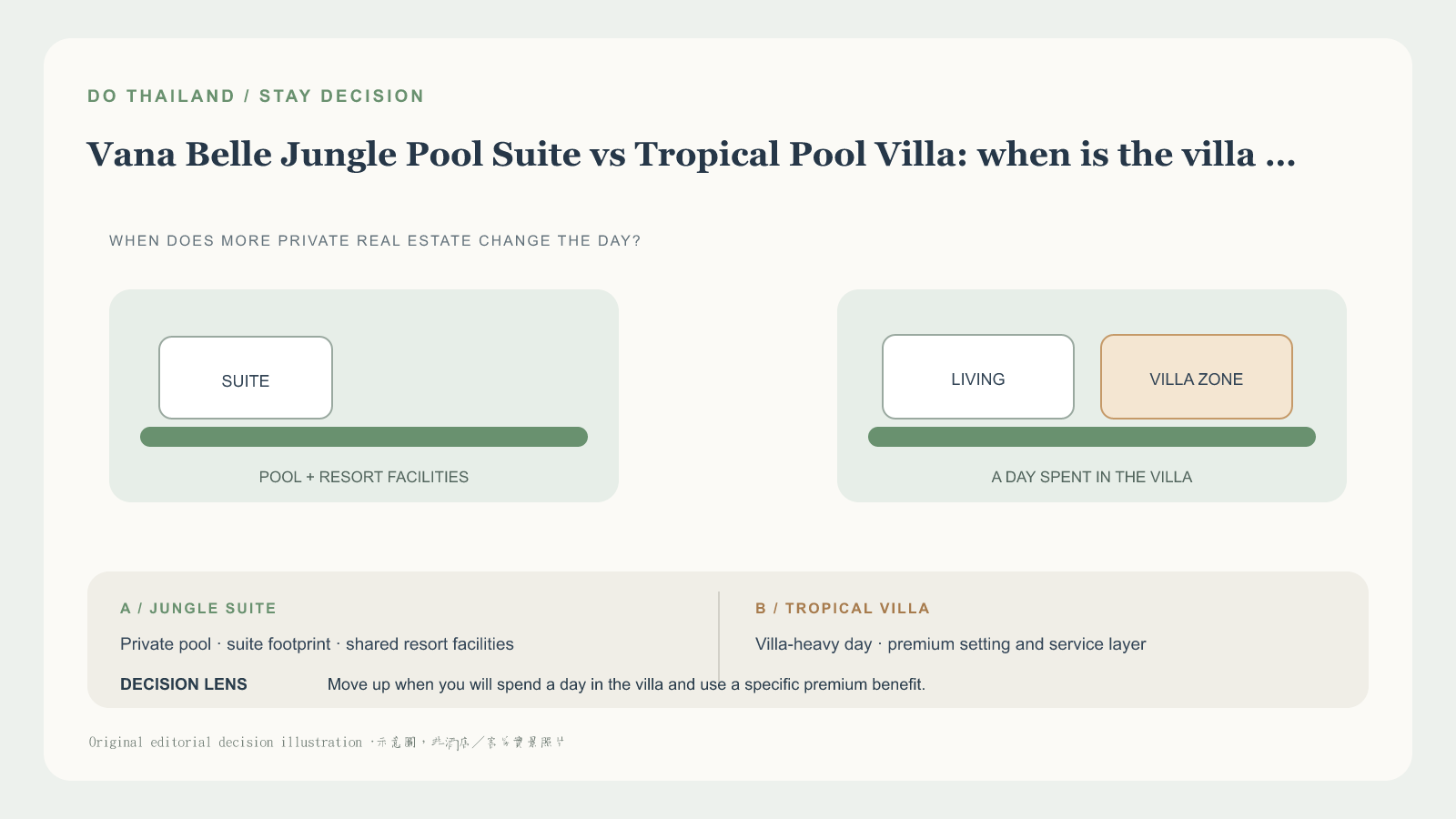 蘇梅島 Vana Belle Jungle Pool Suite 或 Tropical Pool Villa 怎麼選 editorial decision graphic