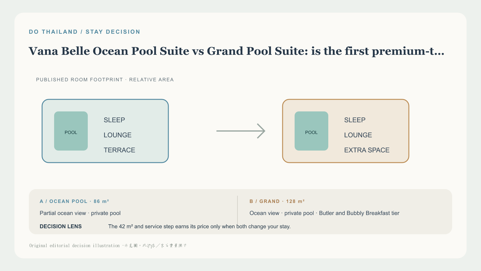 蘇梅島 Vana Belle Ocean Pool Suite 或 Grand Pool Suite 怎麼選 editorial decision graphic