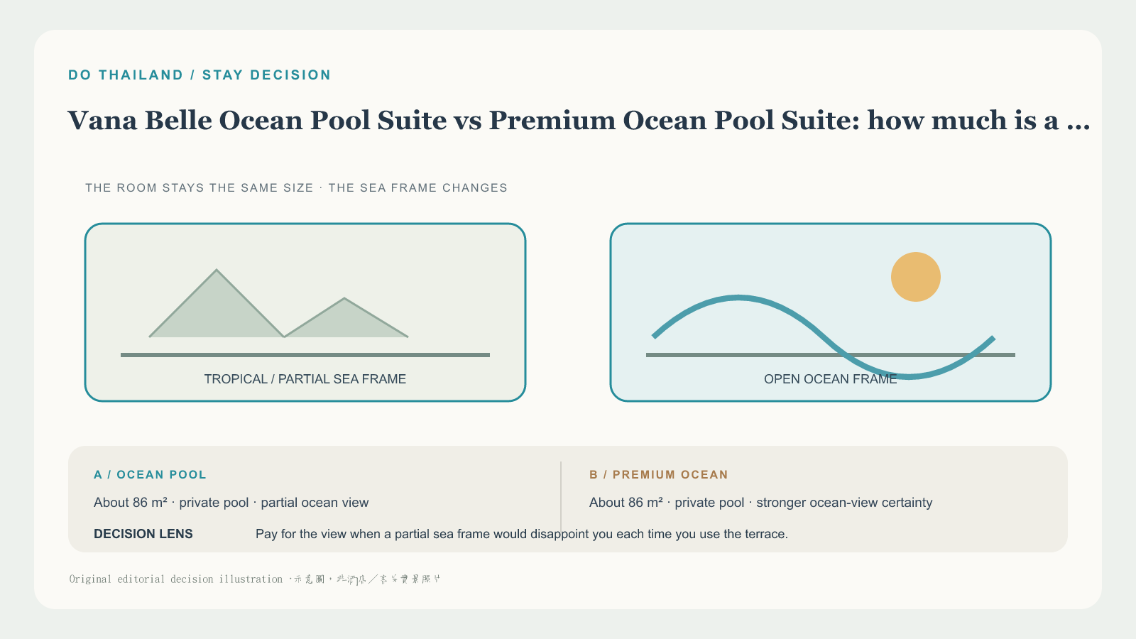蘇梅島 Vana Belle Ocean Pool Suite 或 Premium Ocean Pool Suite 怎麼選 editorial decision graphic