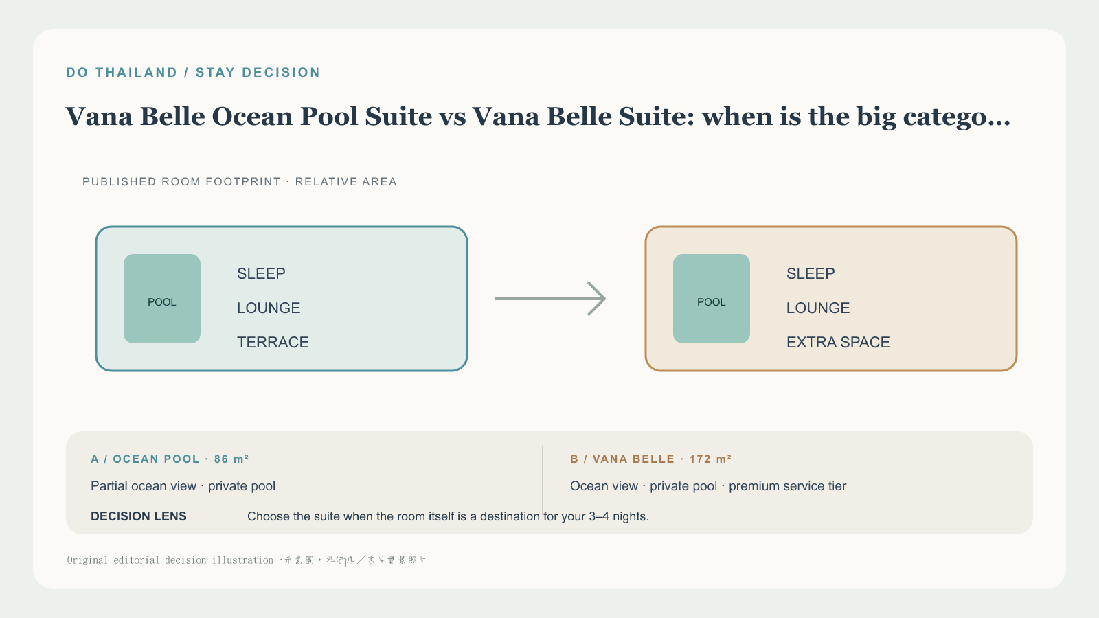 蘇梅島 Vana Belle Ocean Pool Suite 或 Vana Belle Suite 怎麼選 editorial decision graphic