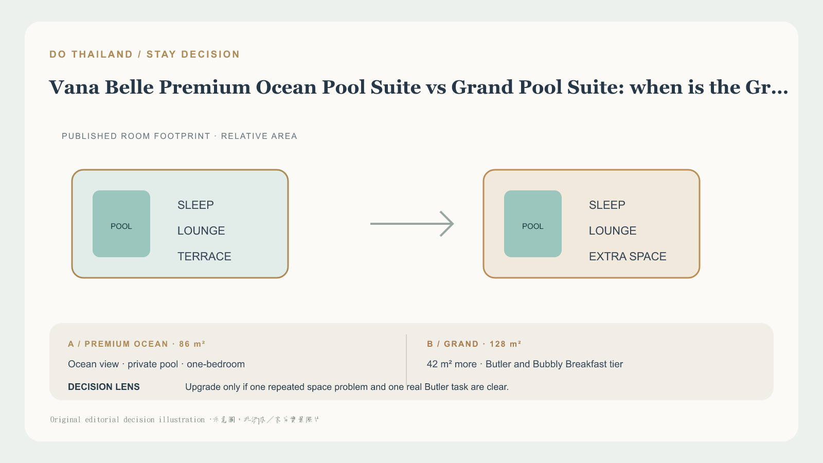 蘇梅島 Vana Belle Premium Ocean Pool Suite 或 Grand Pool Suite 怎麼選 editorial decision graphic