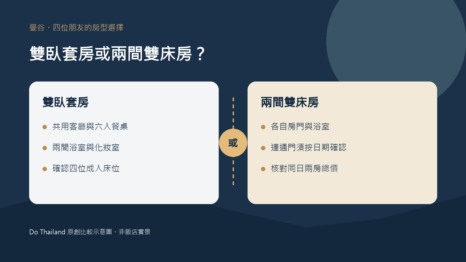 曼谷華爾道夫四人住宿原創比較圖，呈現雙臥套房和兩間雙床房的空間差異